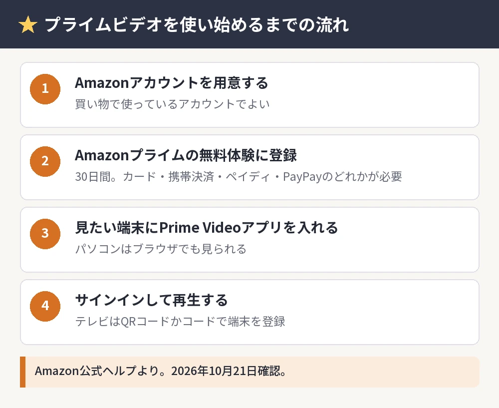 プライムビデオを使い始めるまでの流れ