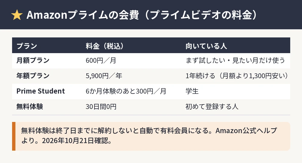 Amazonプライムの会費の表