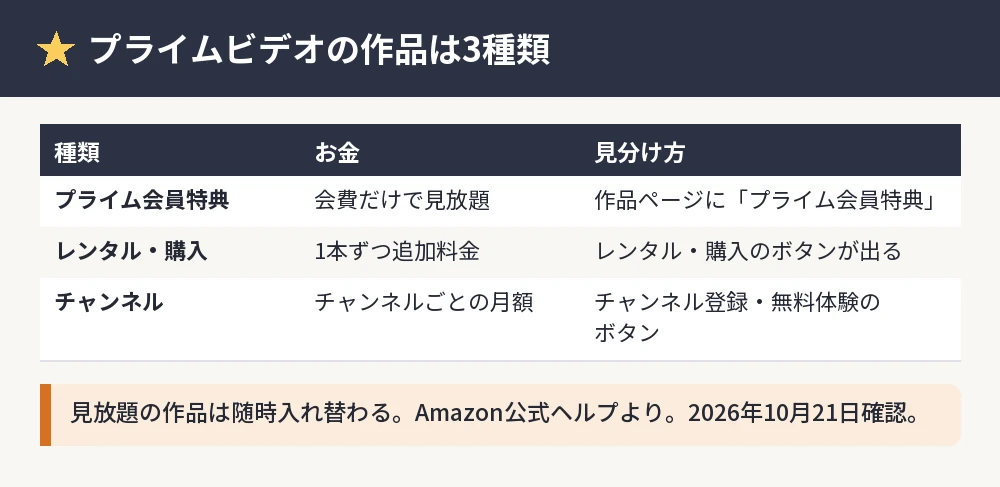 プライムビデオの作品3種類の表